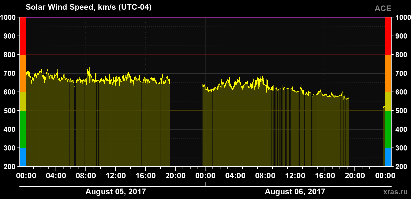 Solar wind speed