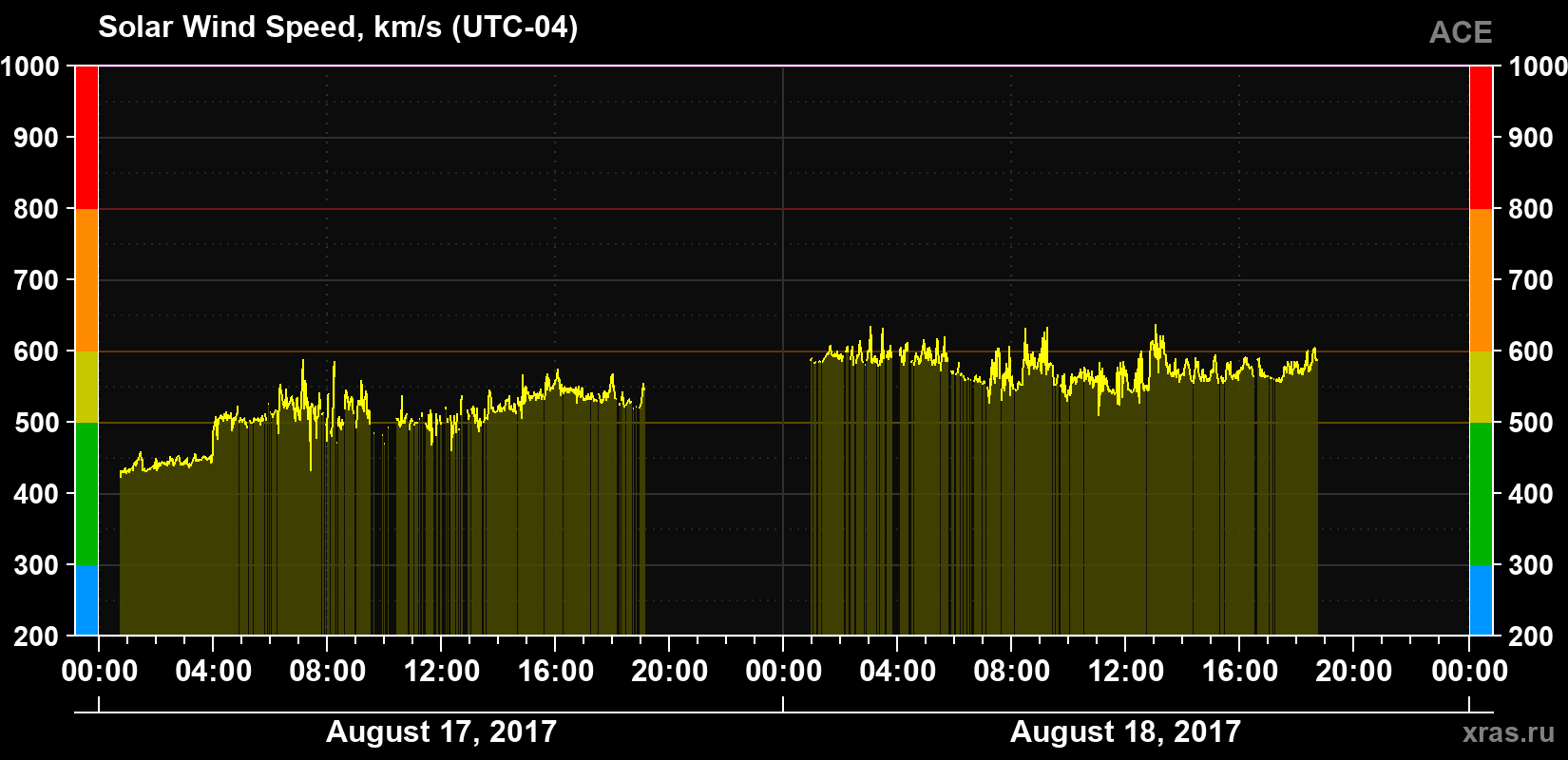 Solar wind speed