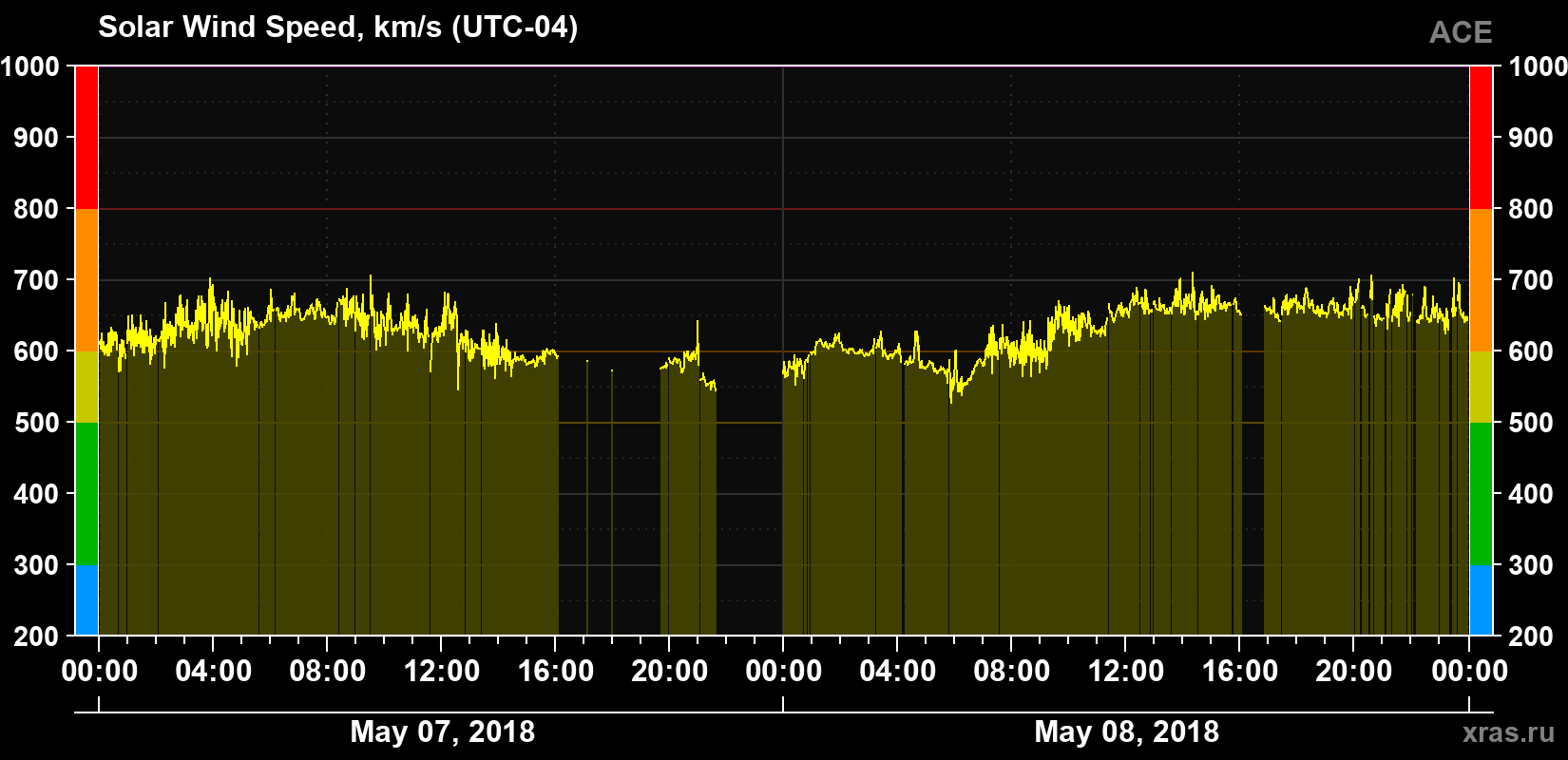 Solar wind speed