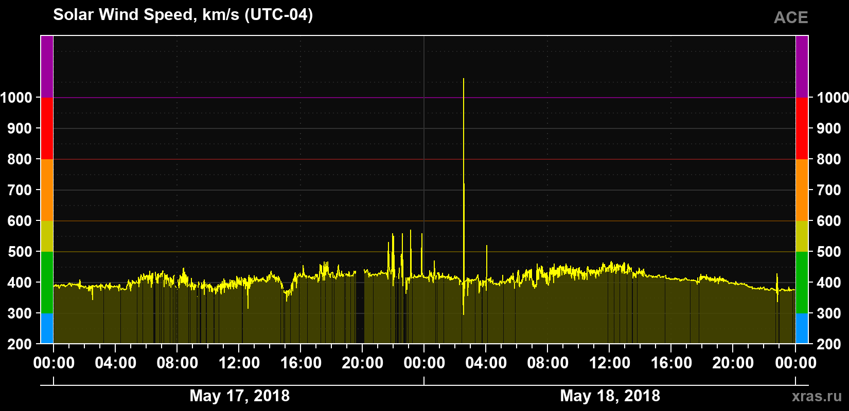 Solar wind speed