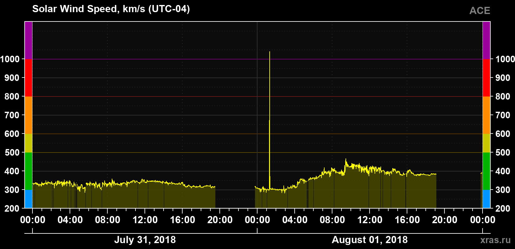 Solar wind speed