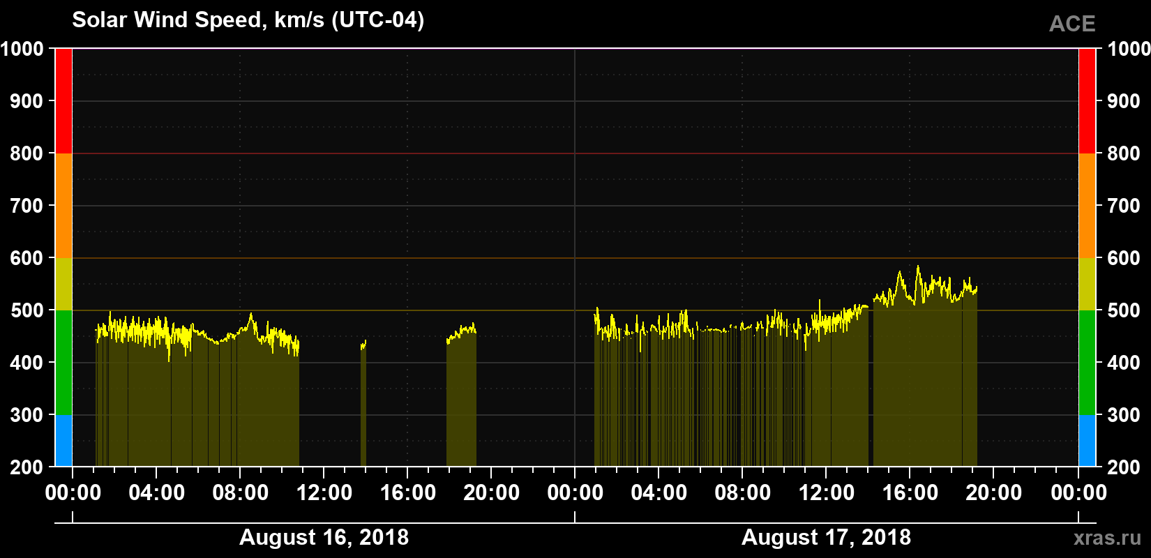 Solar wind speed