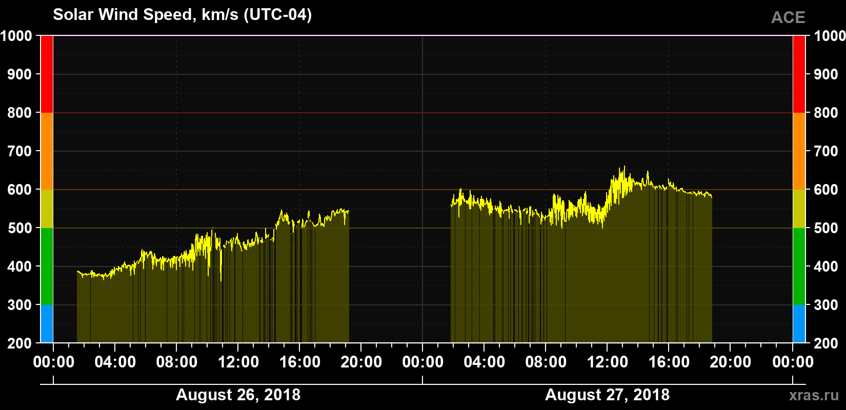 Solar wind speed