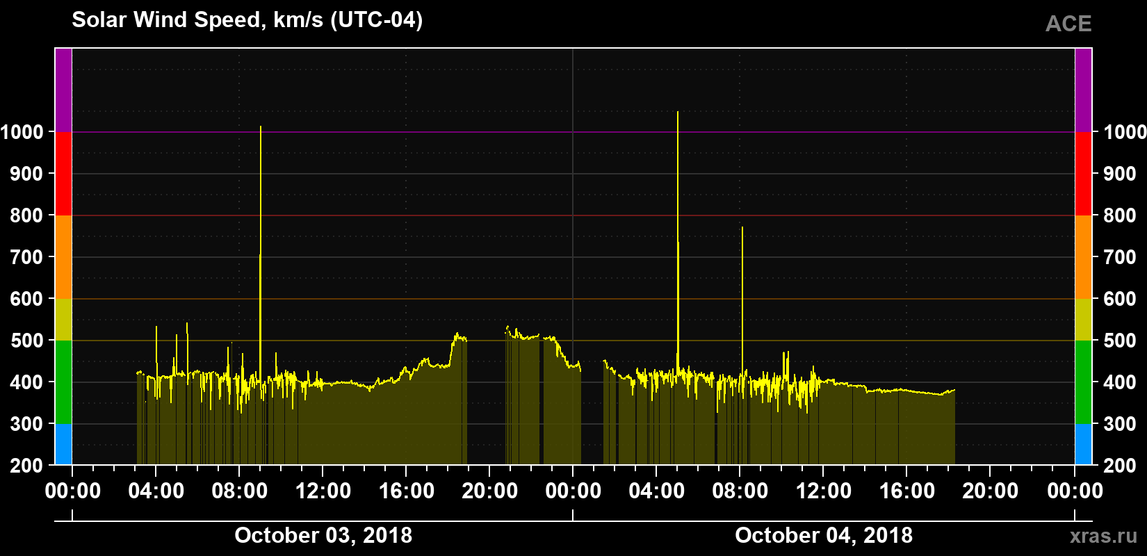 Solar wind speed