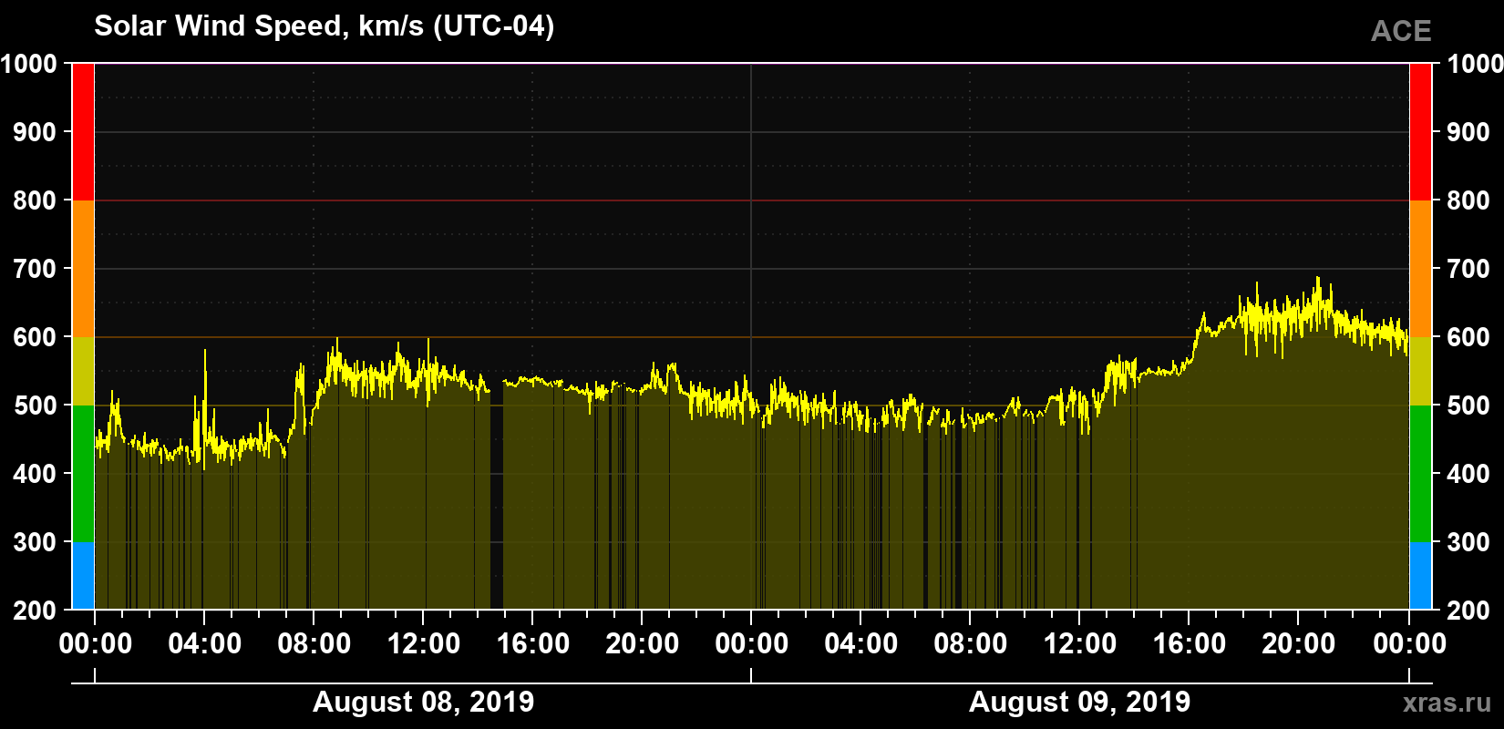 Solar wind speed