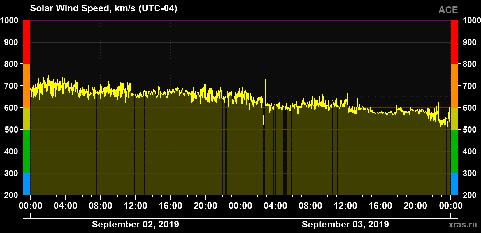 Solar wind speed