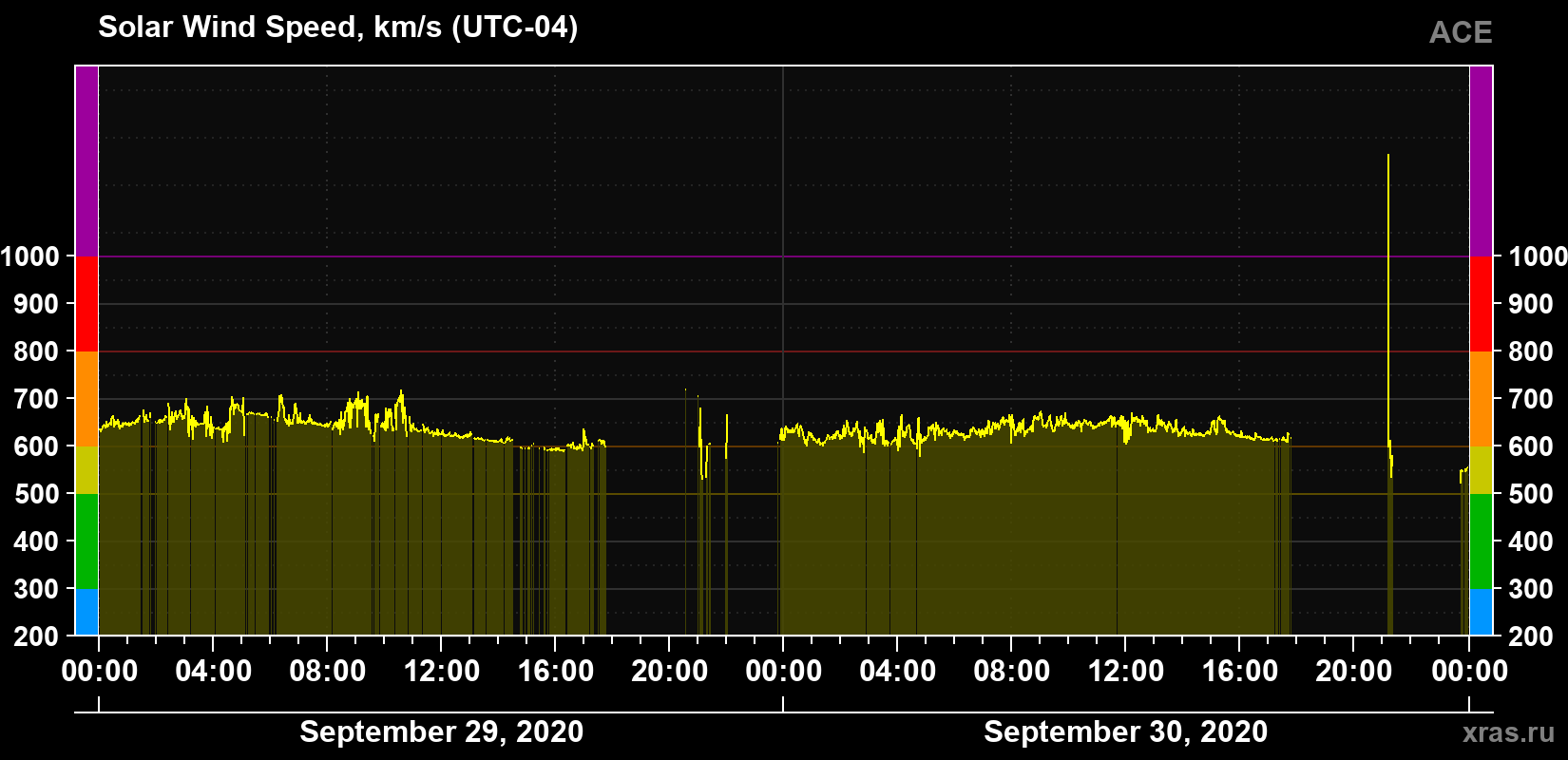 Solar wind speed