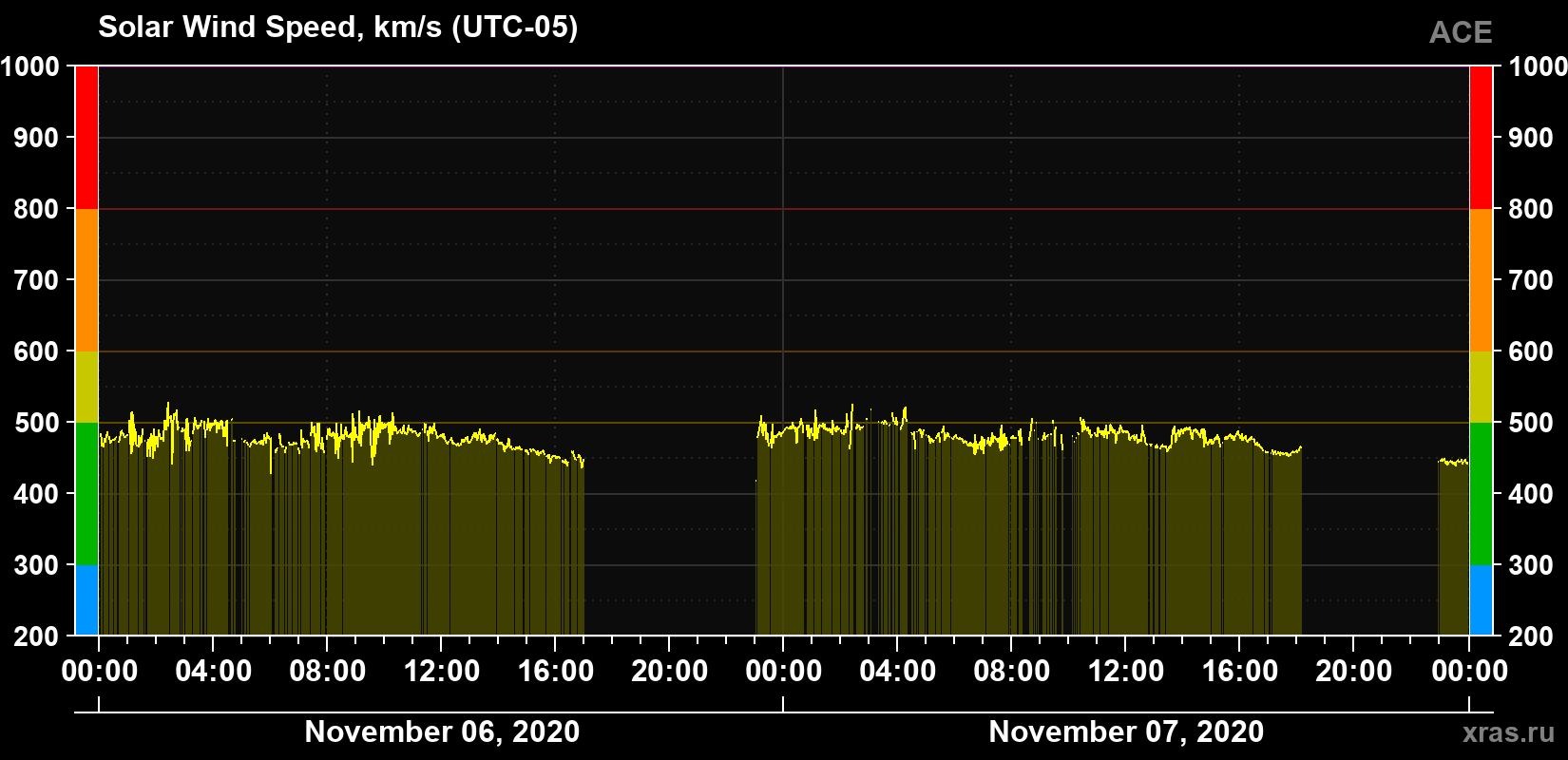 Solar wind speed