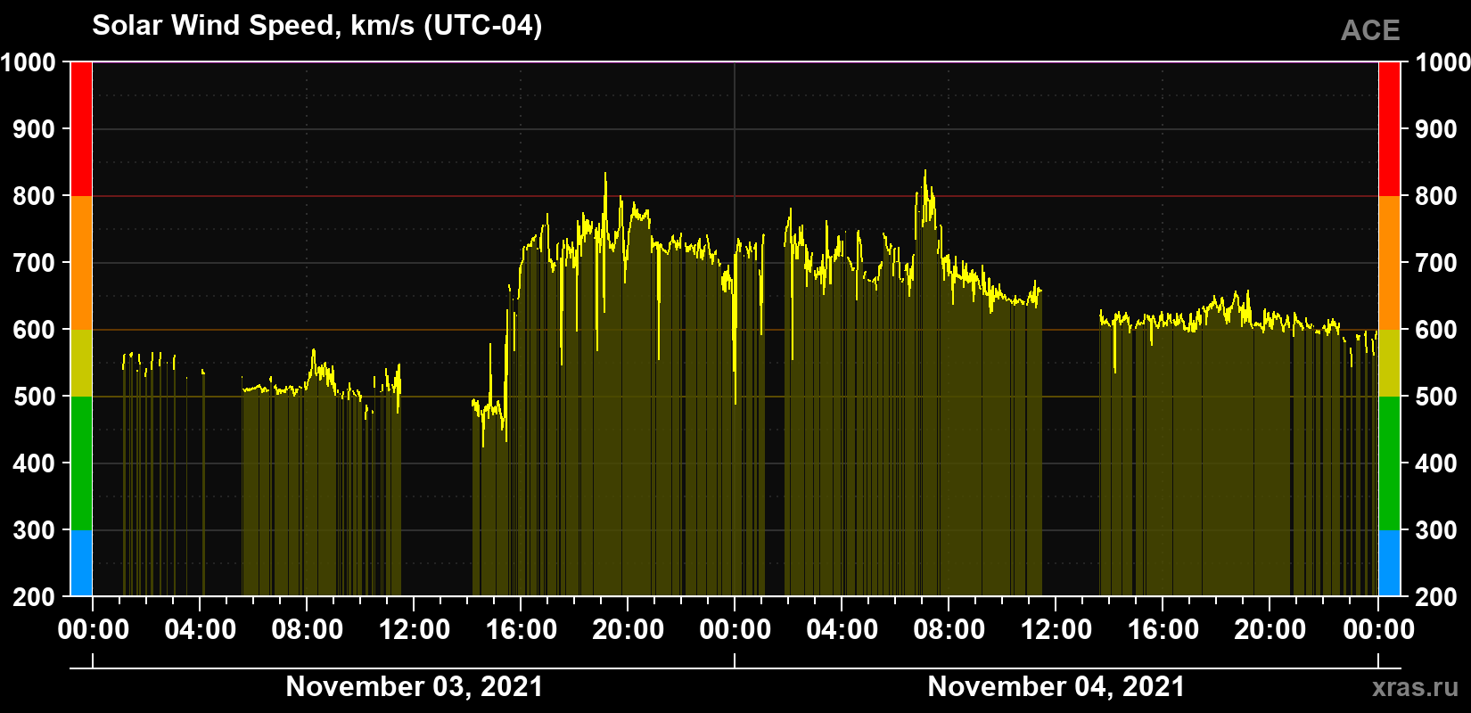 Solar wind speed
