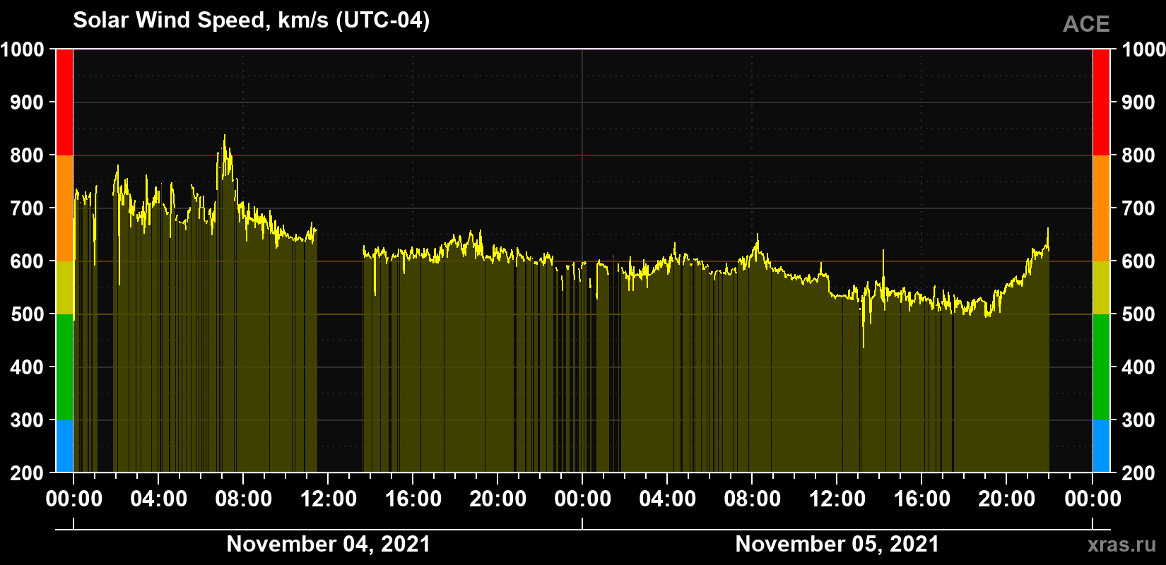 Solar wind speed
