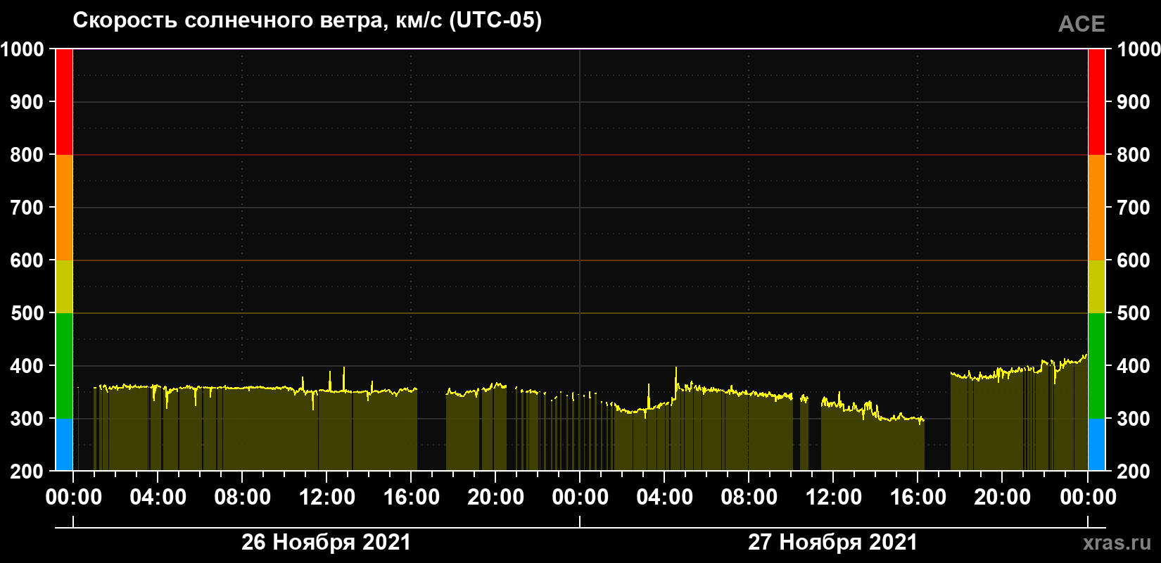 Скорость солнечного ветра