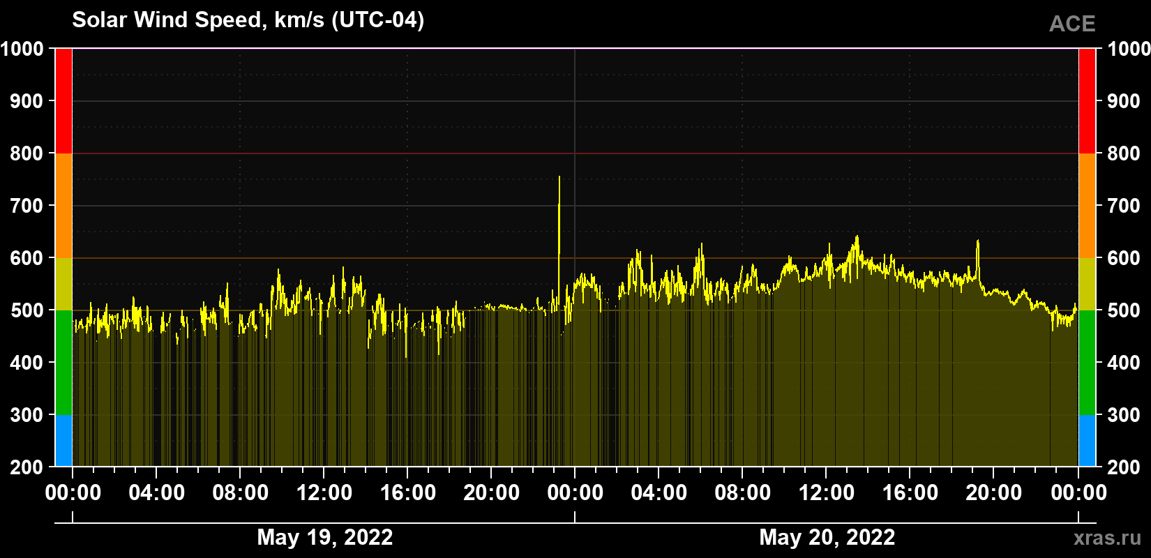 Solar wind speed