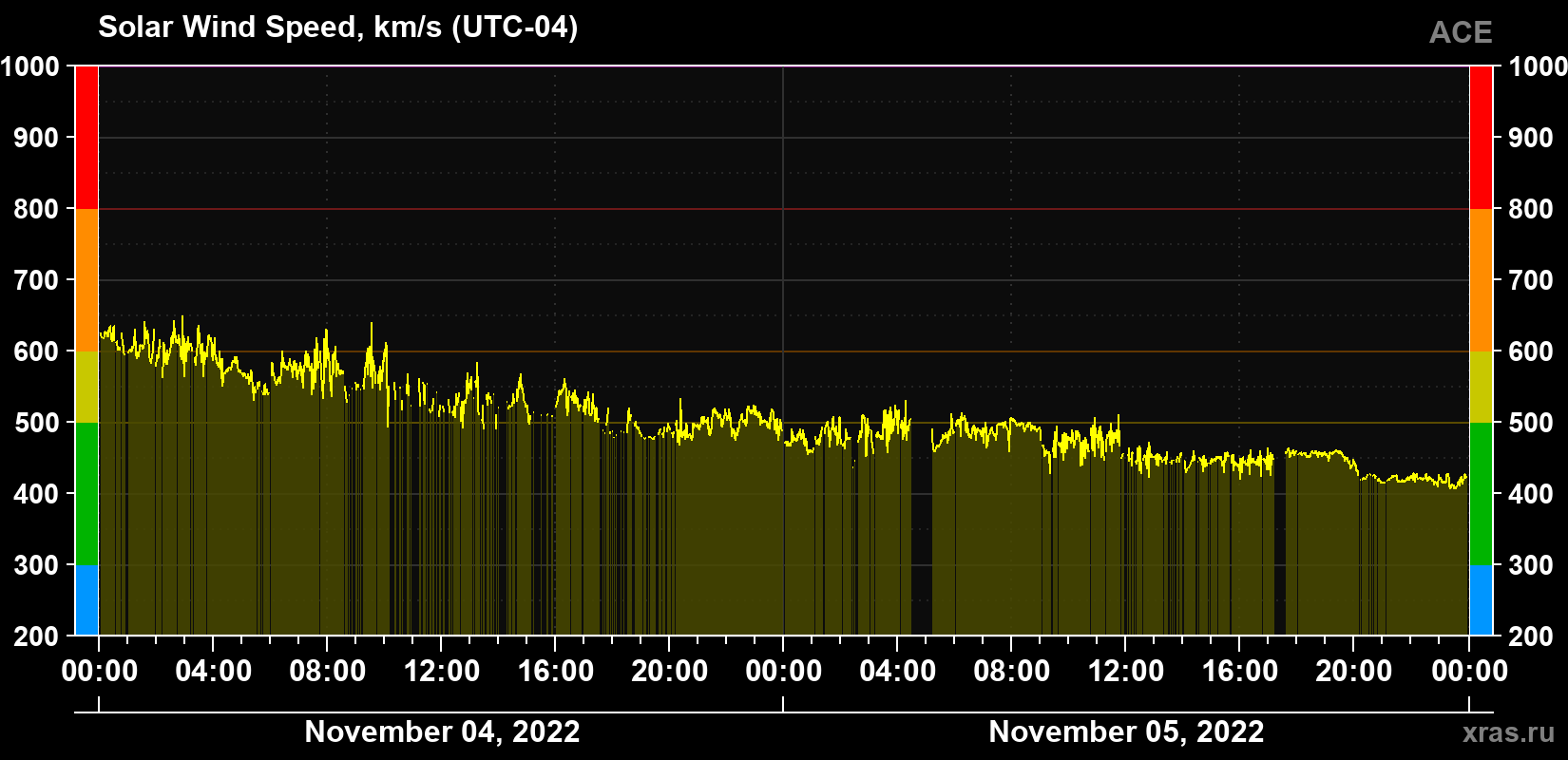 Solar wind speed