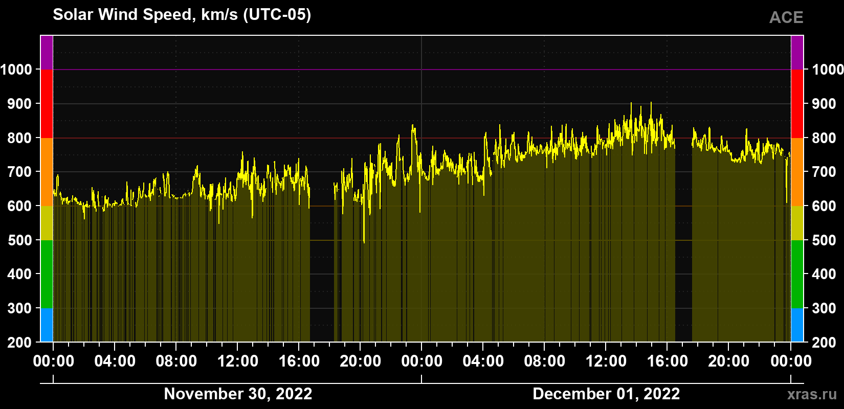 Solar wind speed