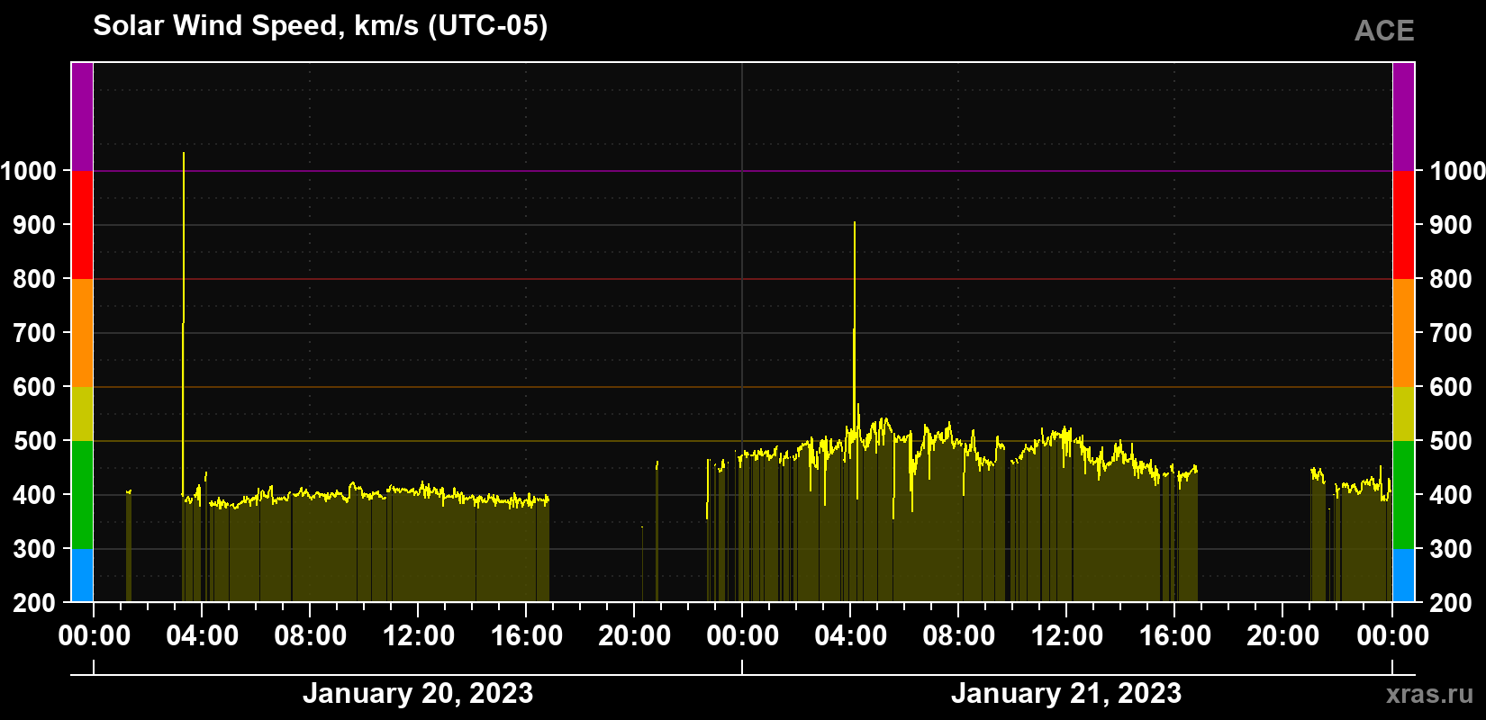 Solar wind speed