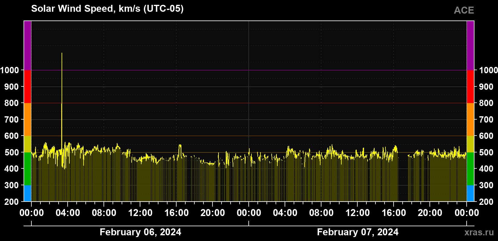 Solar wind speed