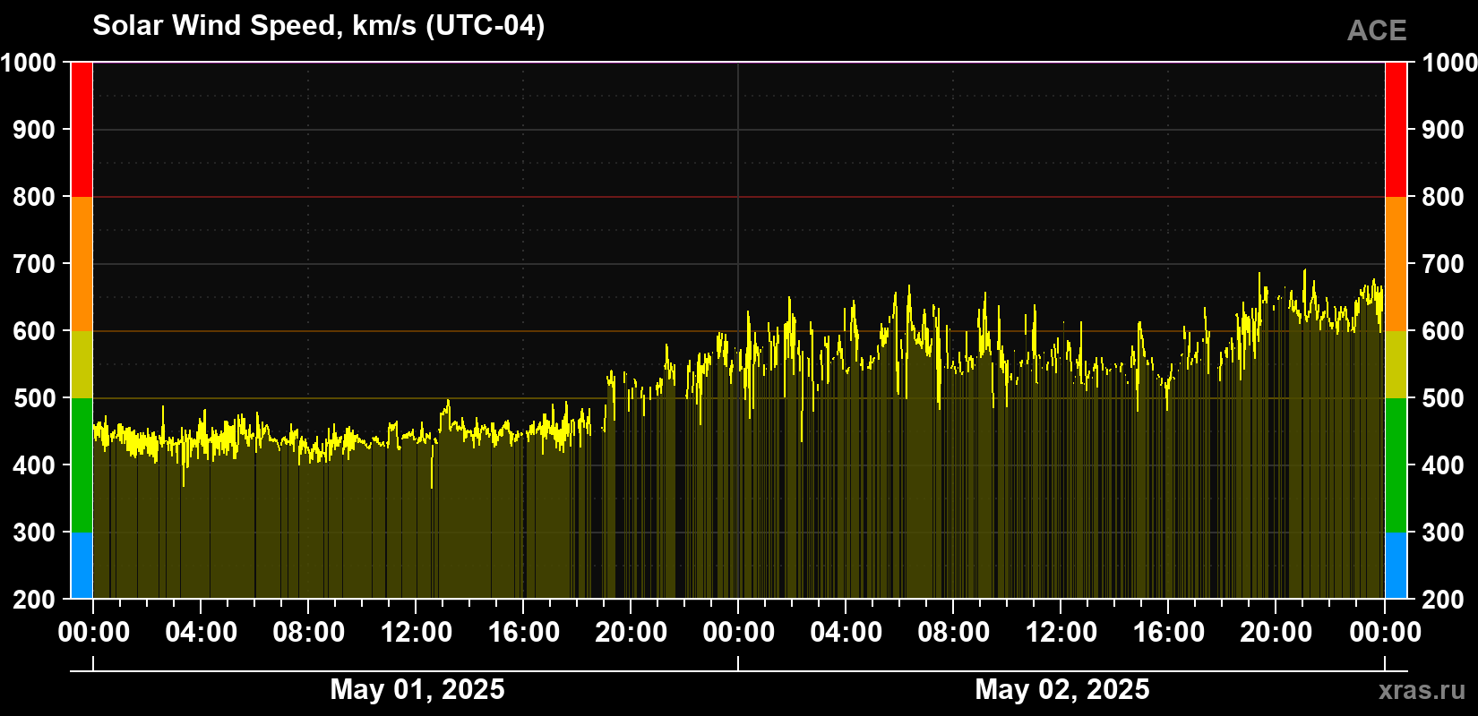 Solar wind speed