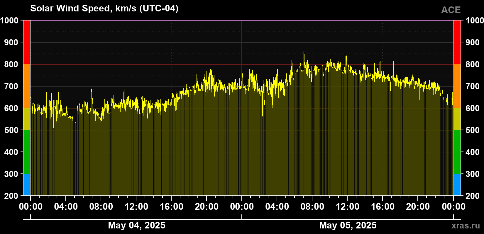Solar wind speed