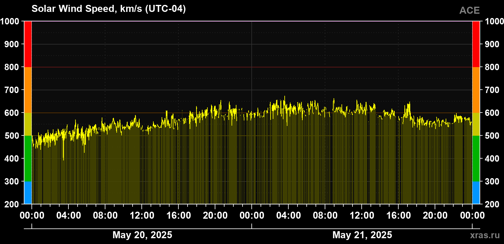 Solar wind speed