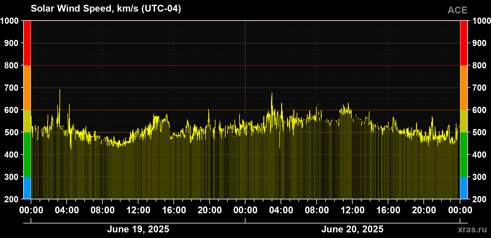 Solar wind speed