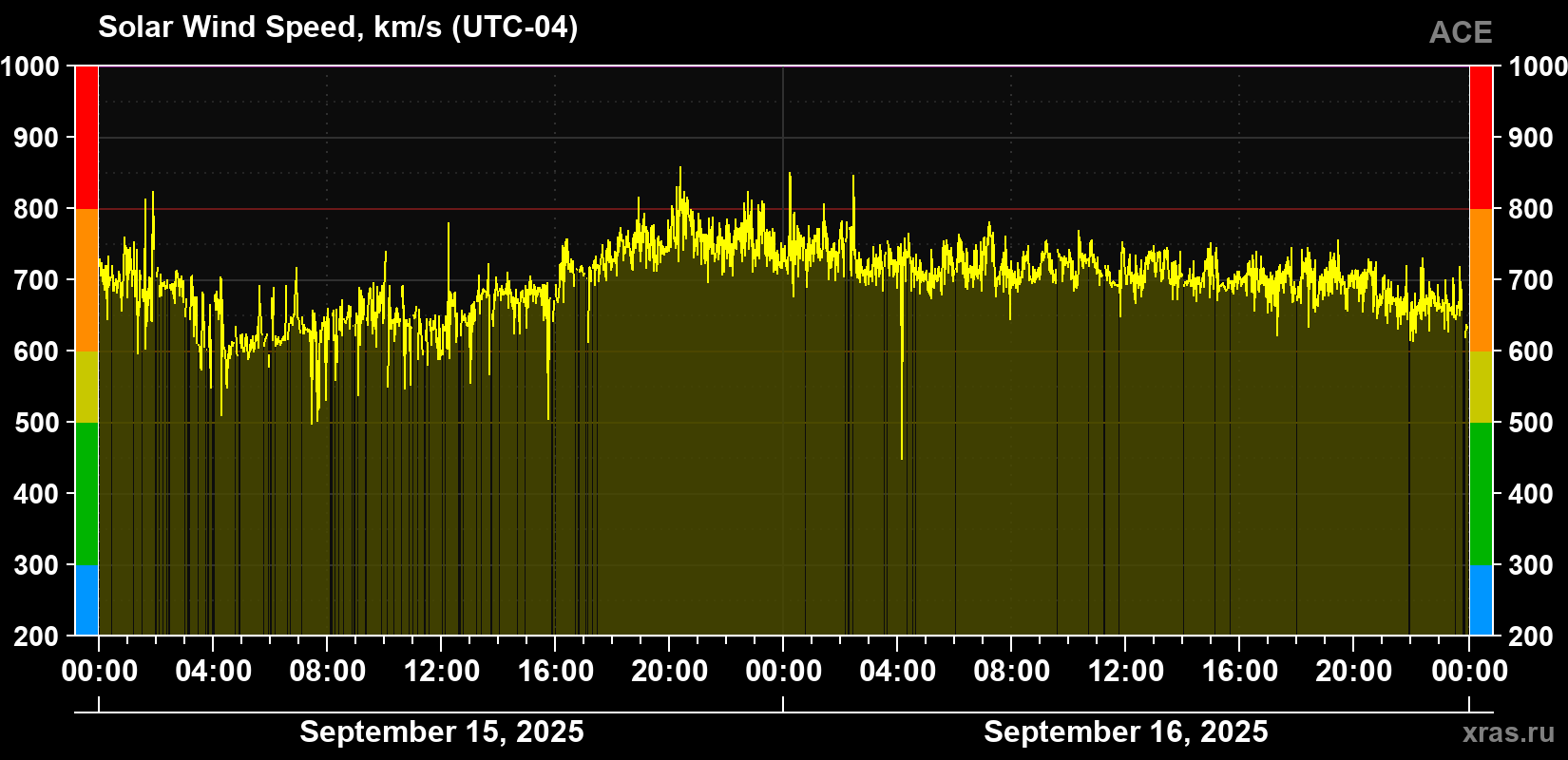 Solar wind speed