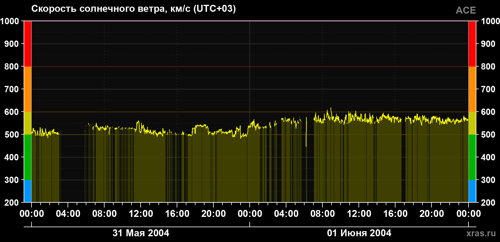 Скорость солнечного ветра