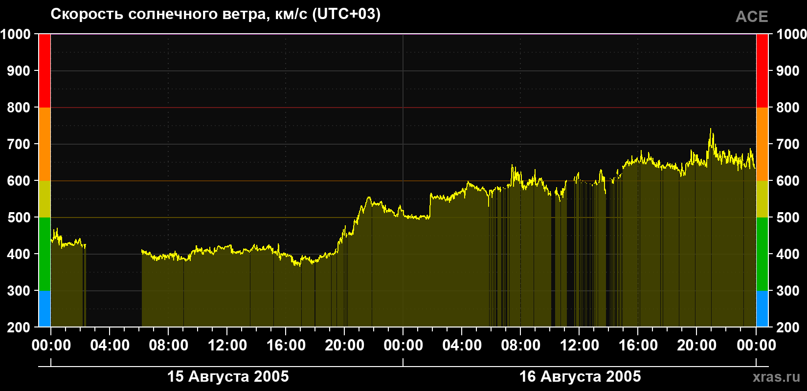 Скорость солнечного ветра