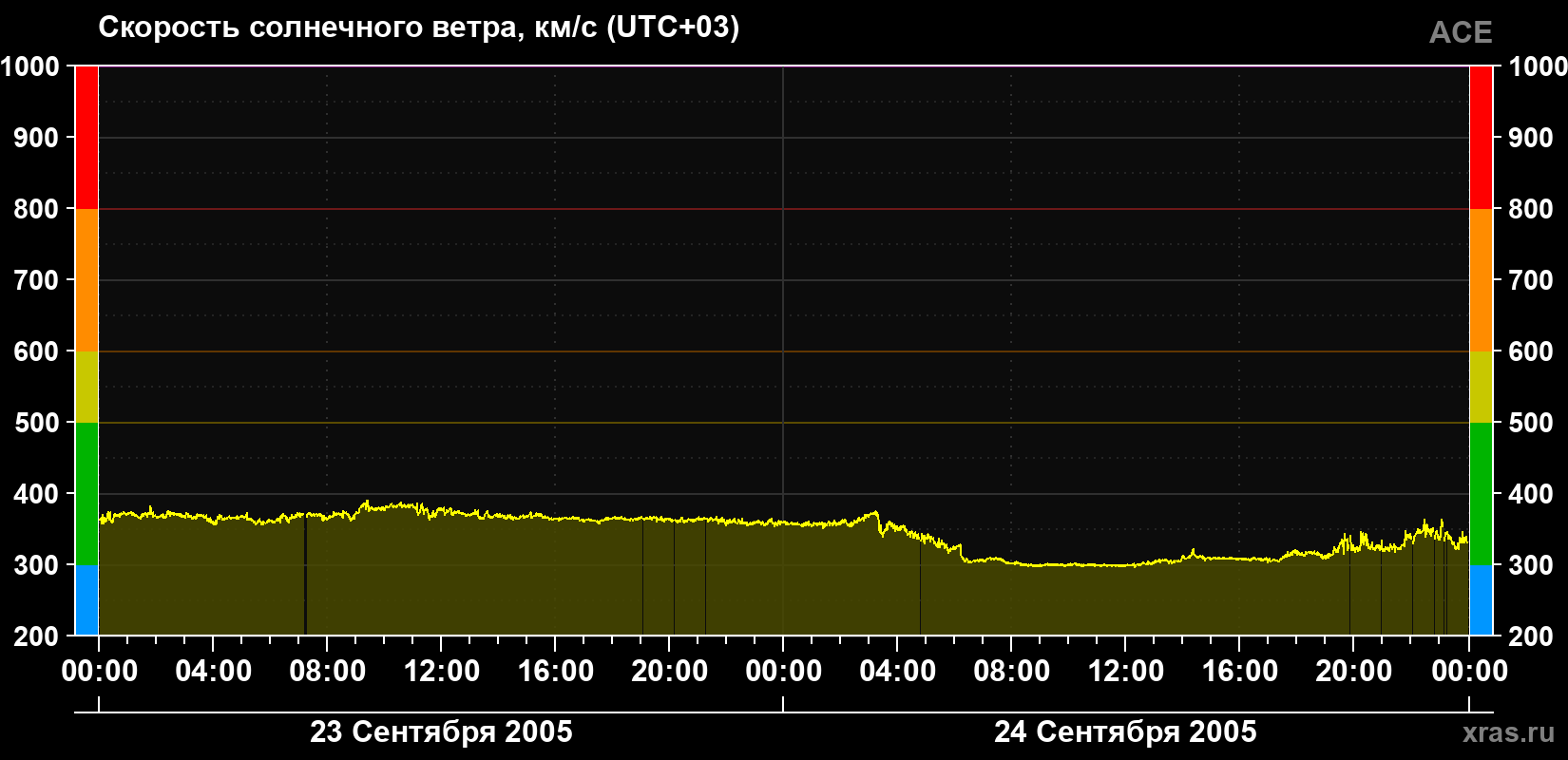 Скорость солнечного ветра