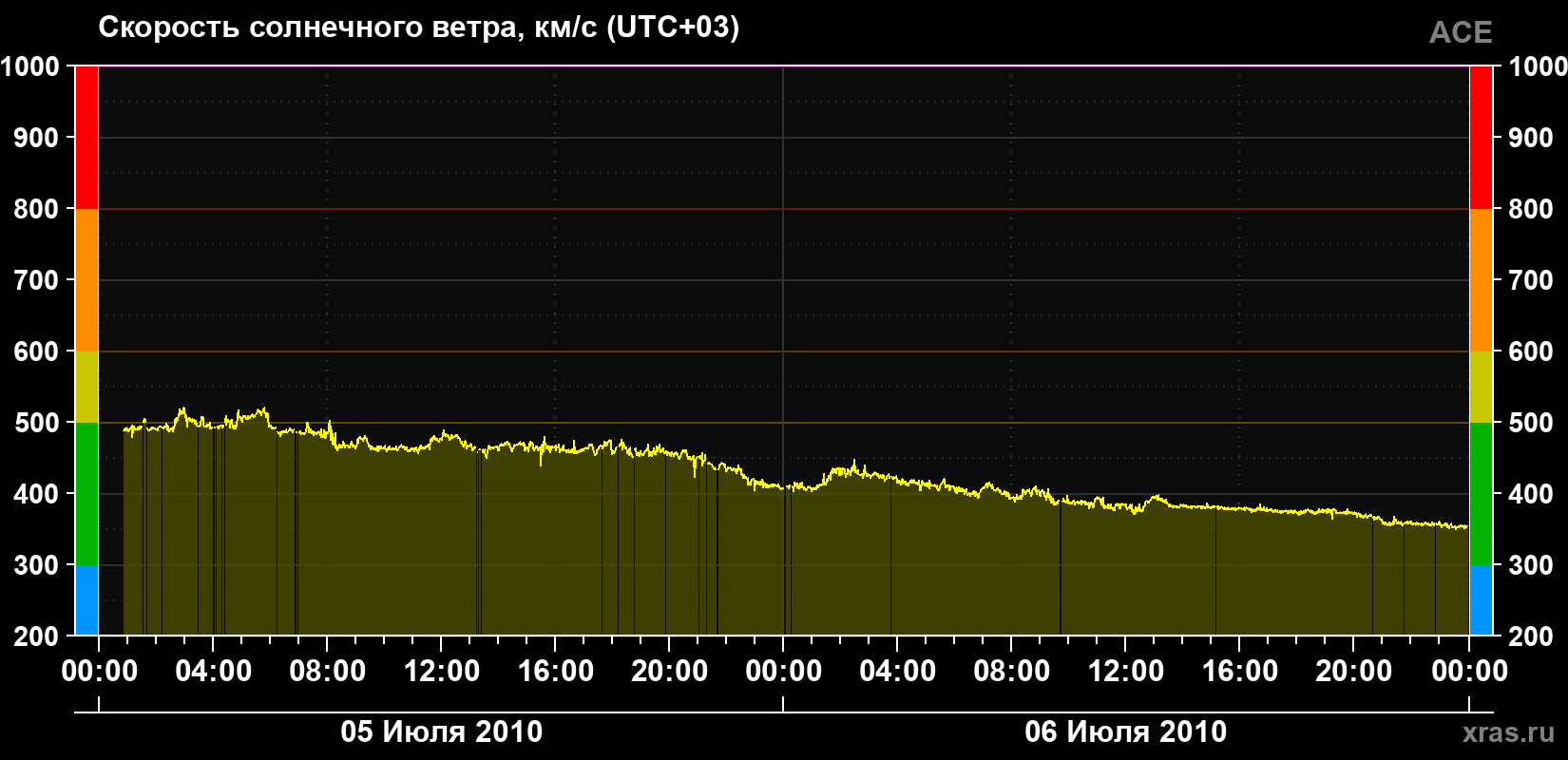 Скорость солнечного ветра