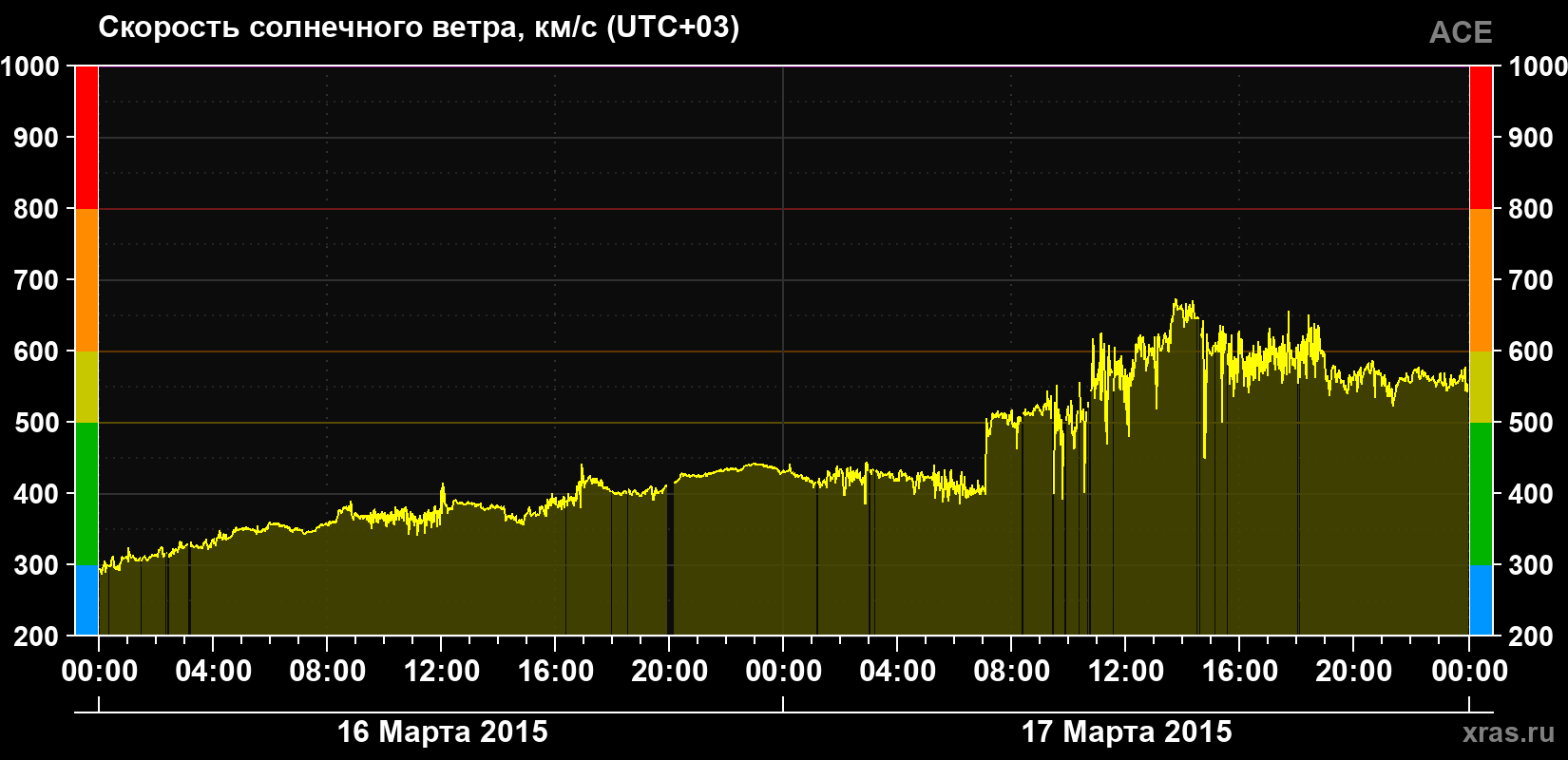 Скорость солнечного ветра