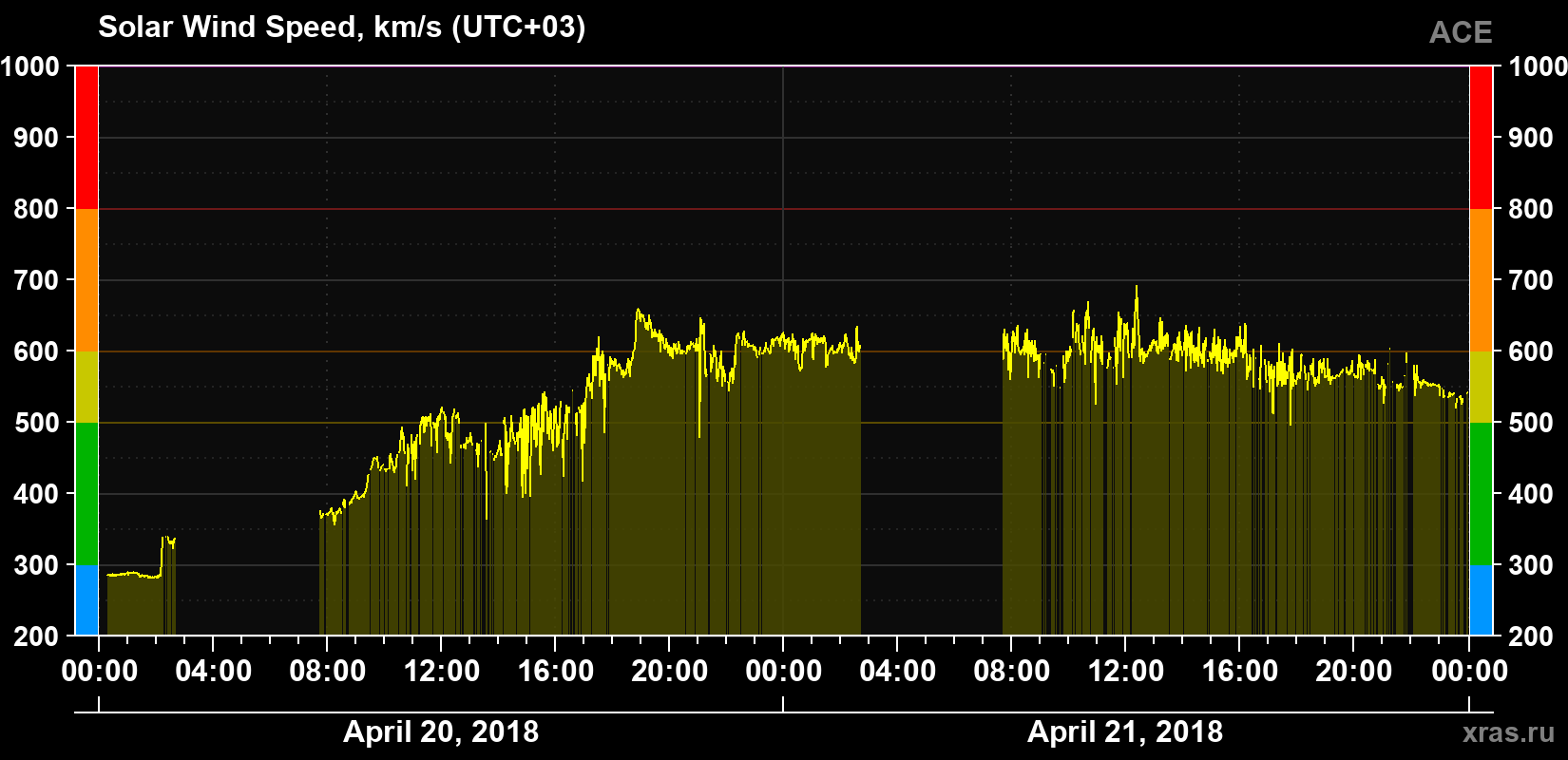 Solar wind speed