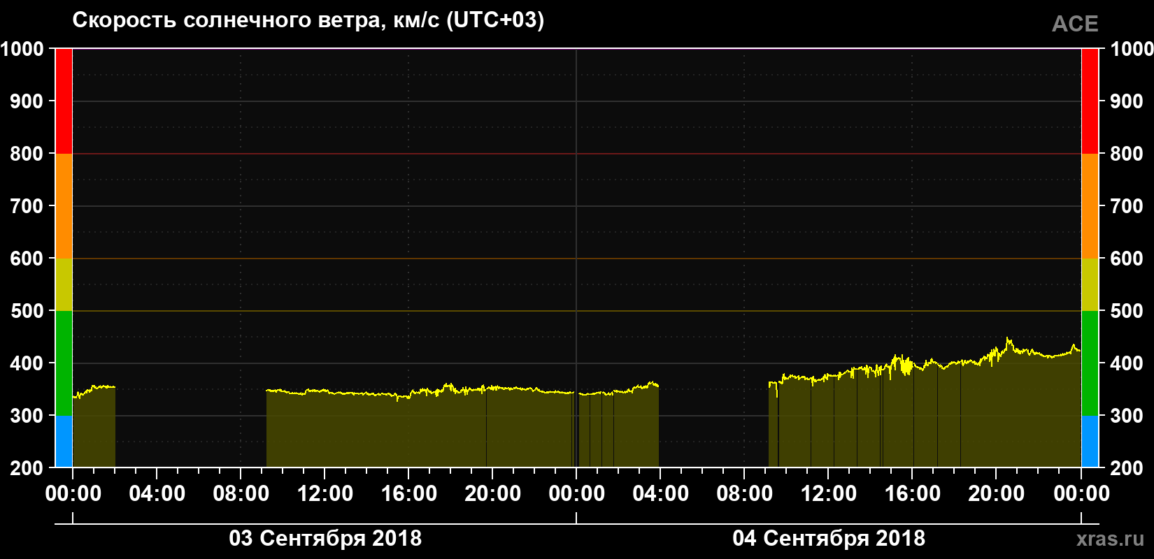 Скорость солнечного ветра