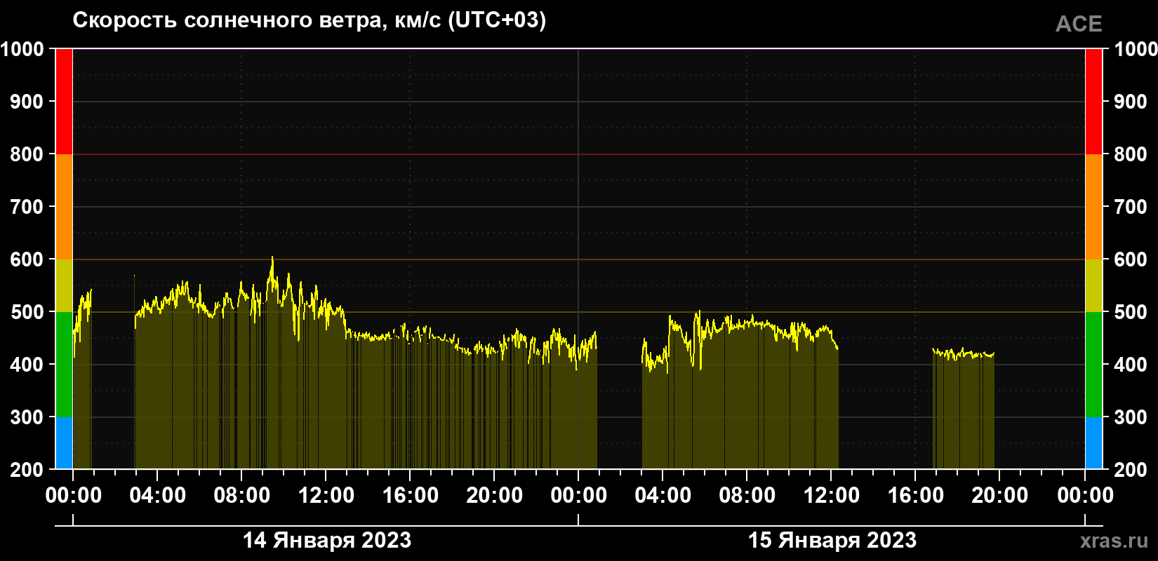 Скорость солнечного ветра