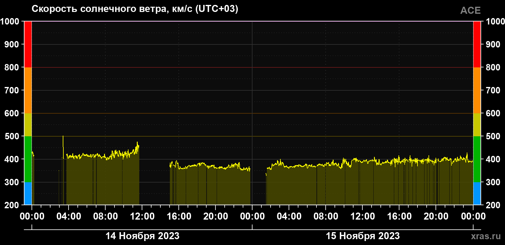 Скорость солнечного ветра