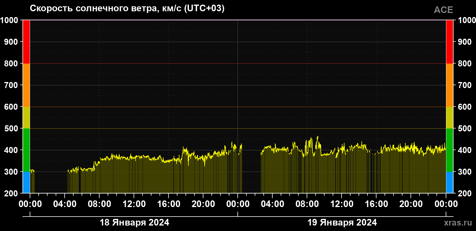 Скорость солнечного ветра