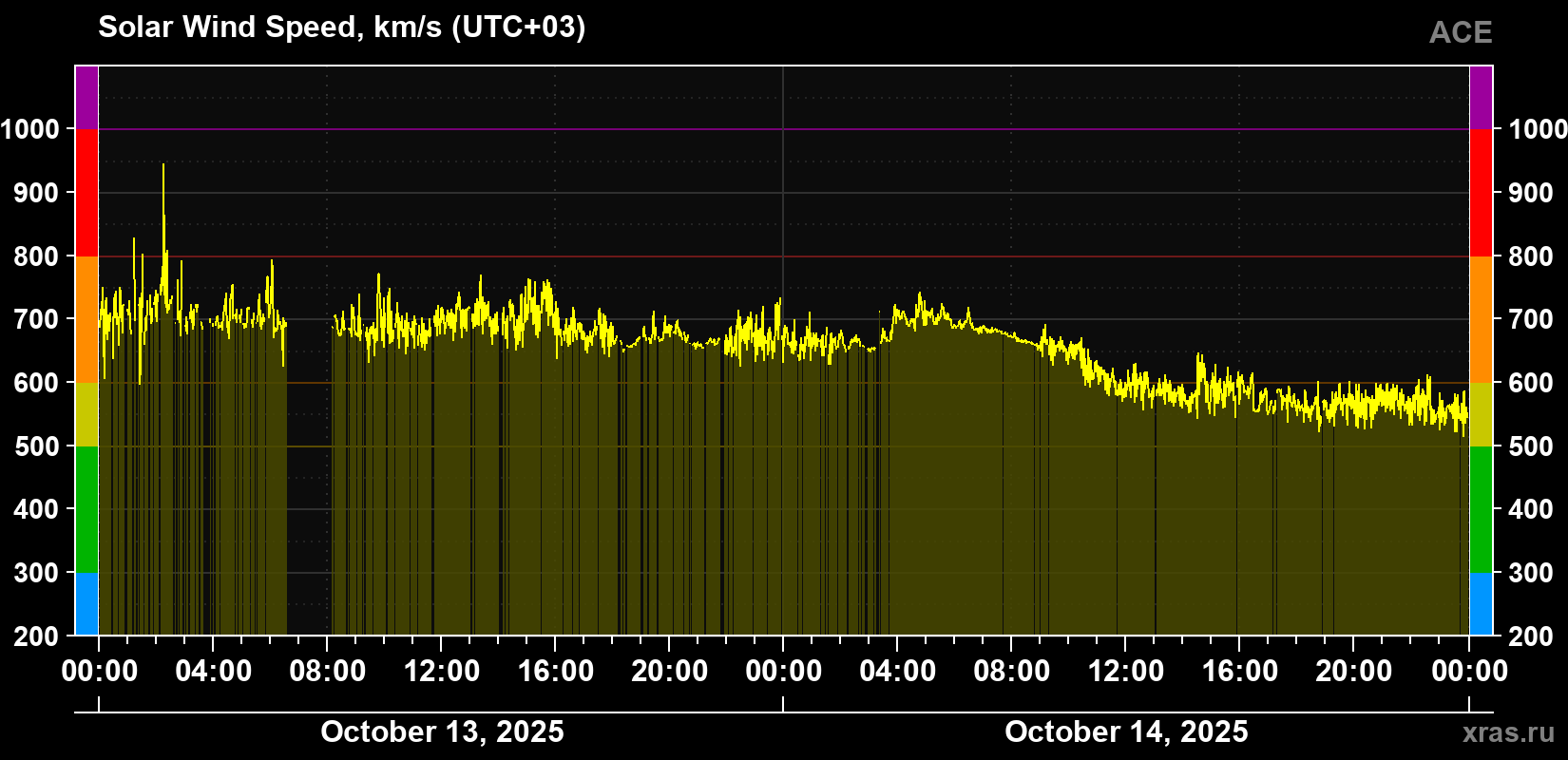 Solar wind speed