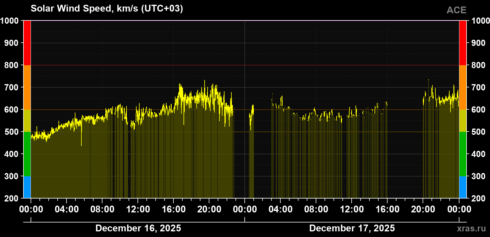Solar wind speed
