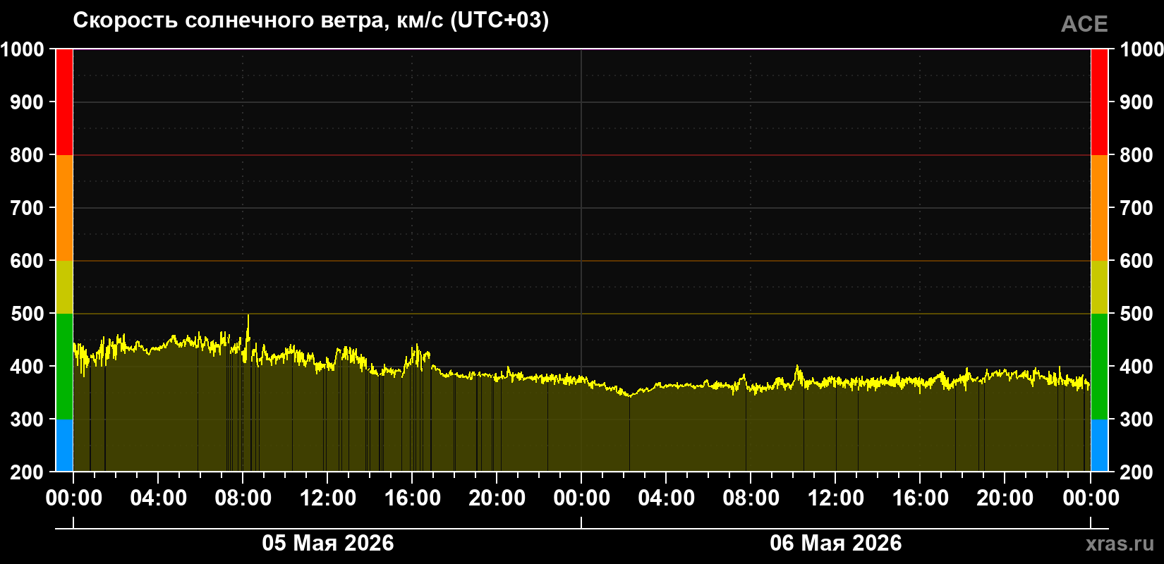 Скорость солнечного ветра