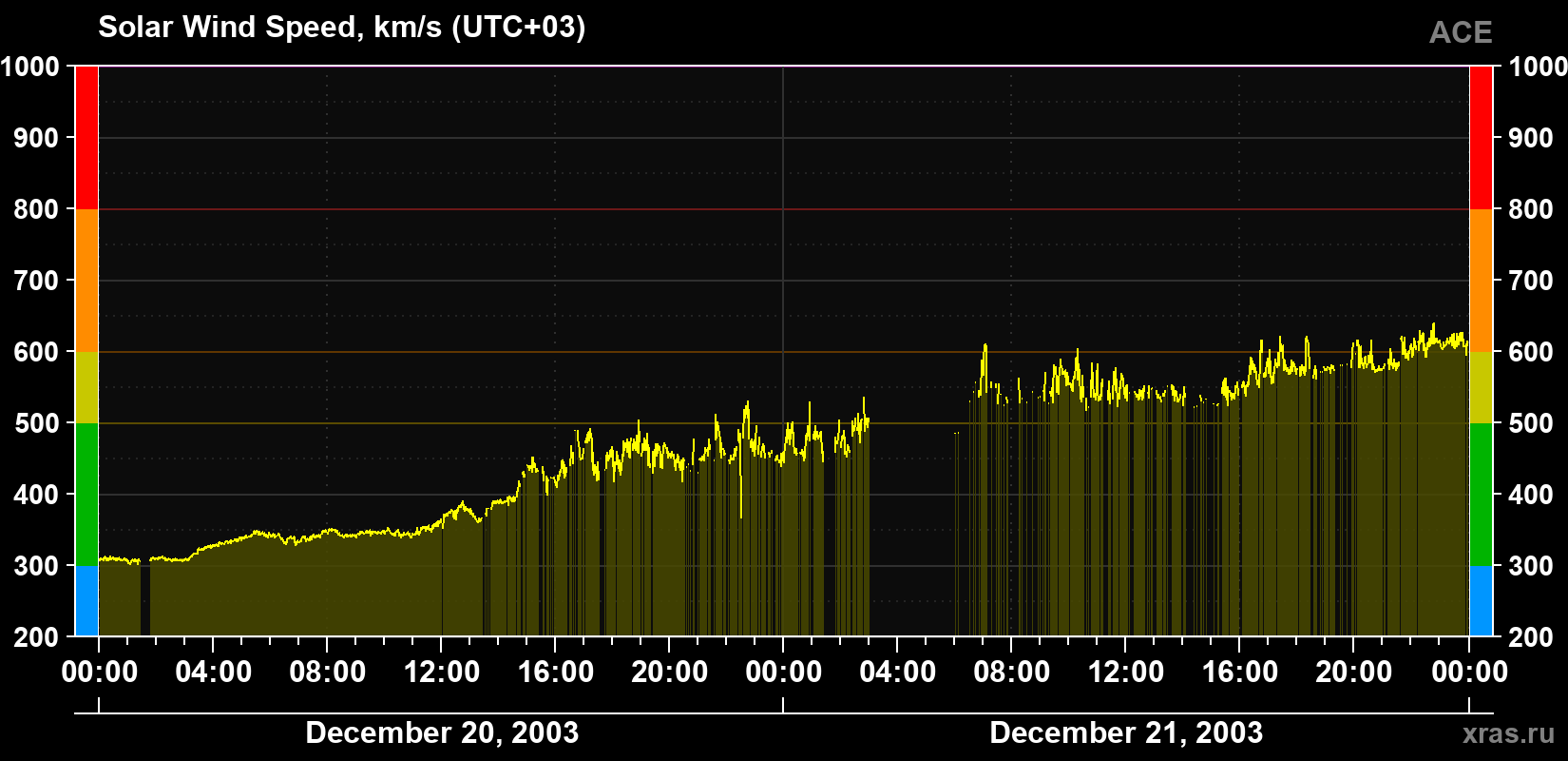 Solar wind speed