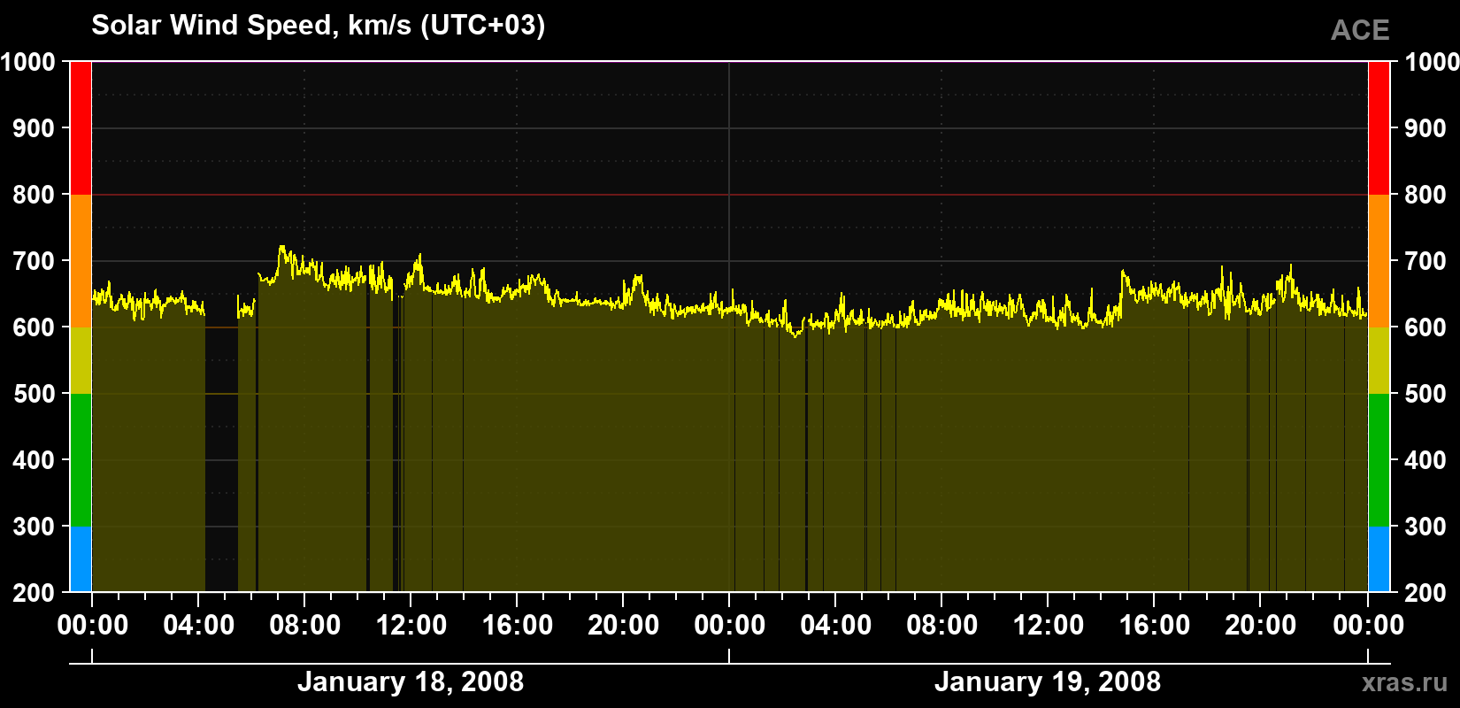 Solar wind speed