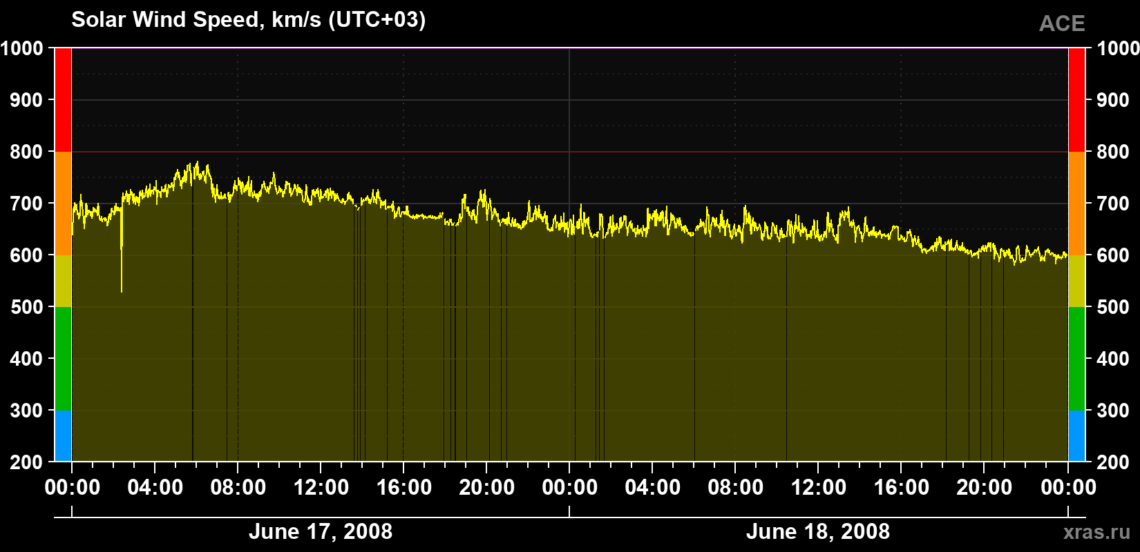 Solar wind speed