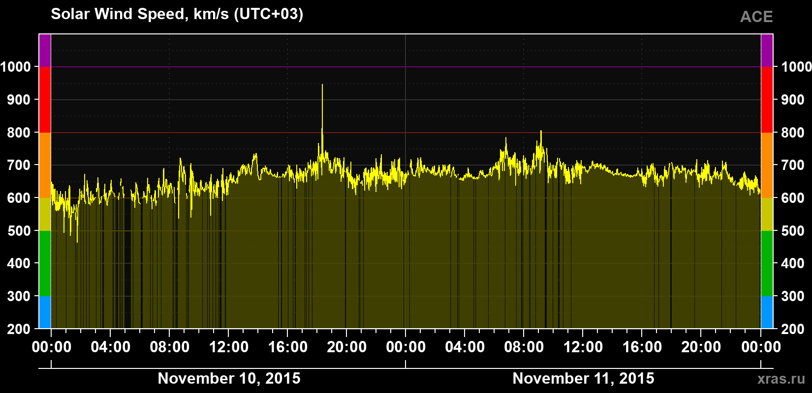 Solar wind speed
