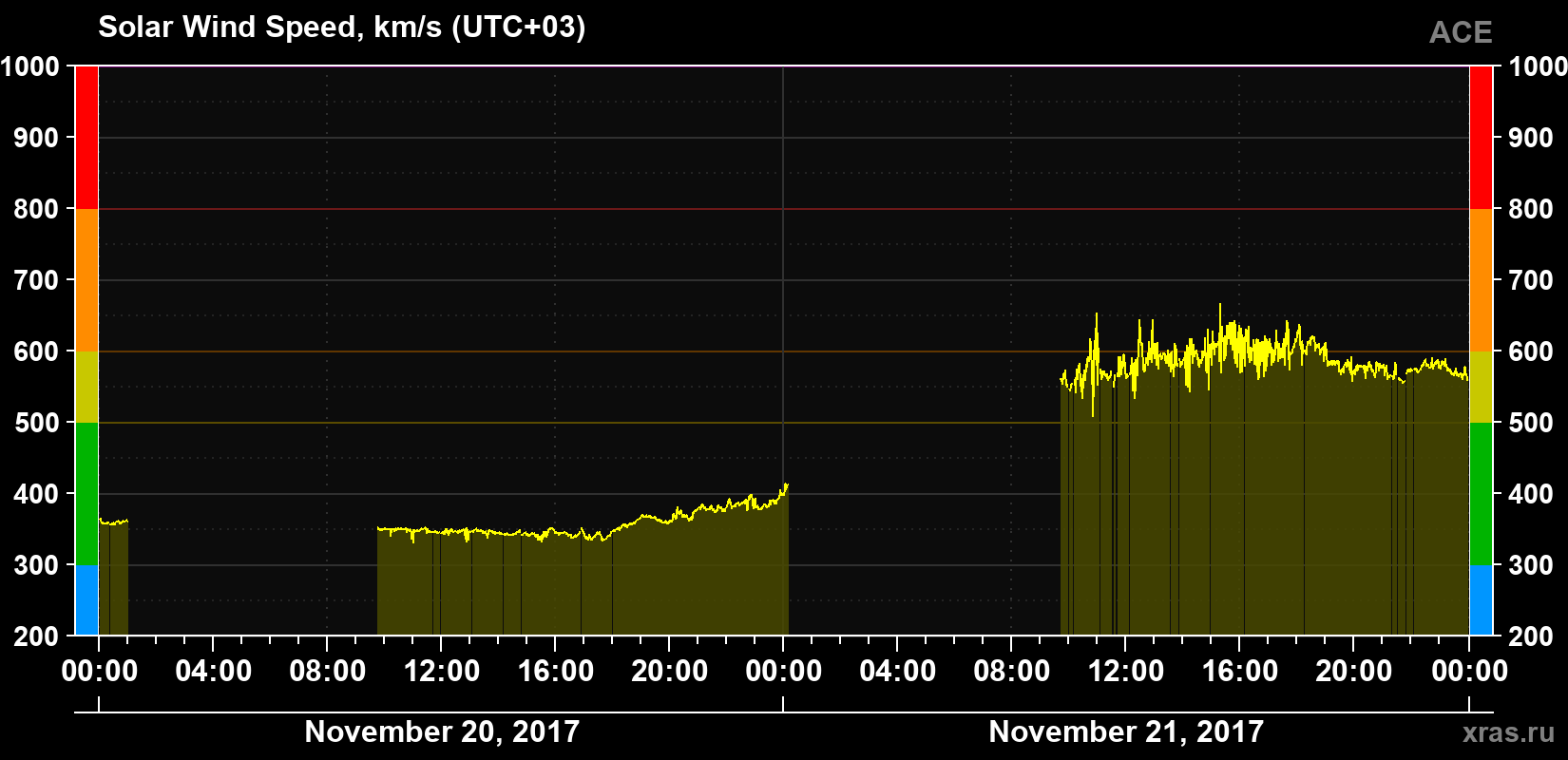 Solar wind speed