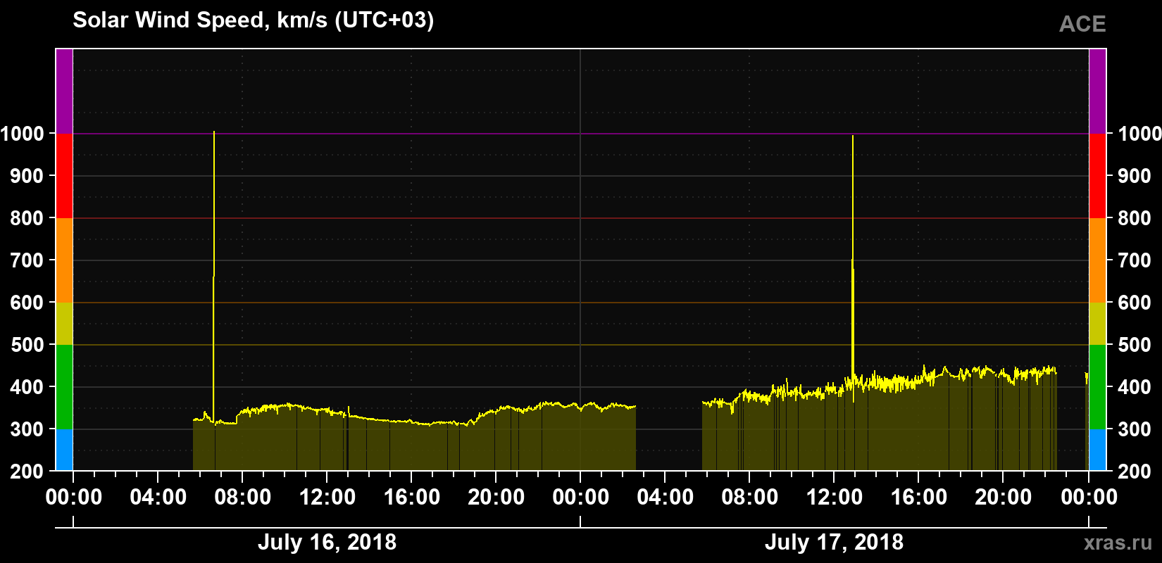 Solar wind speed