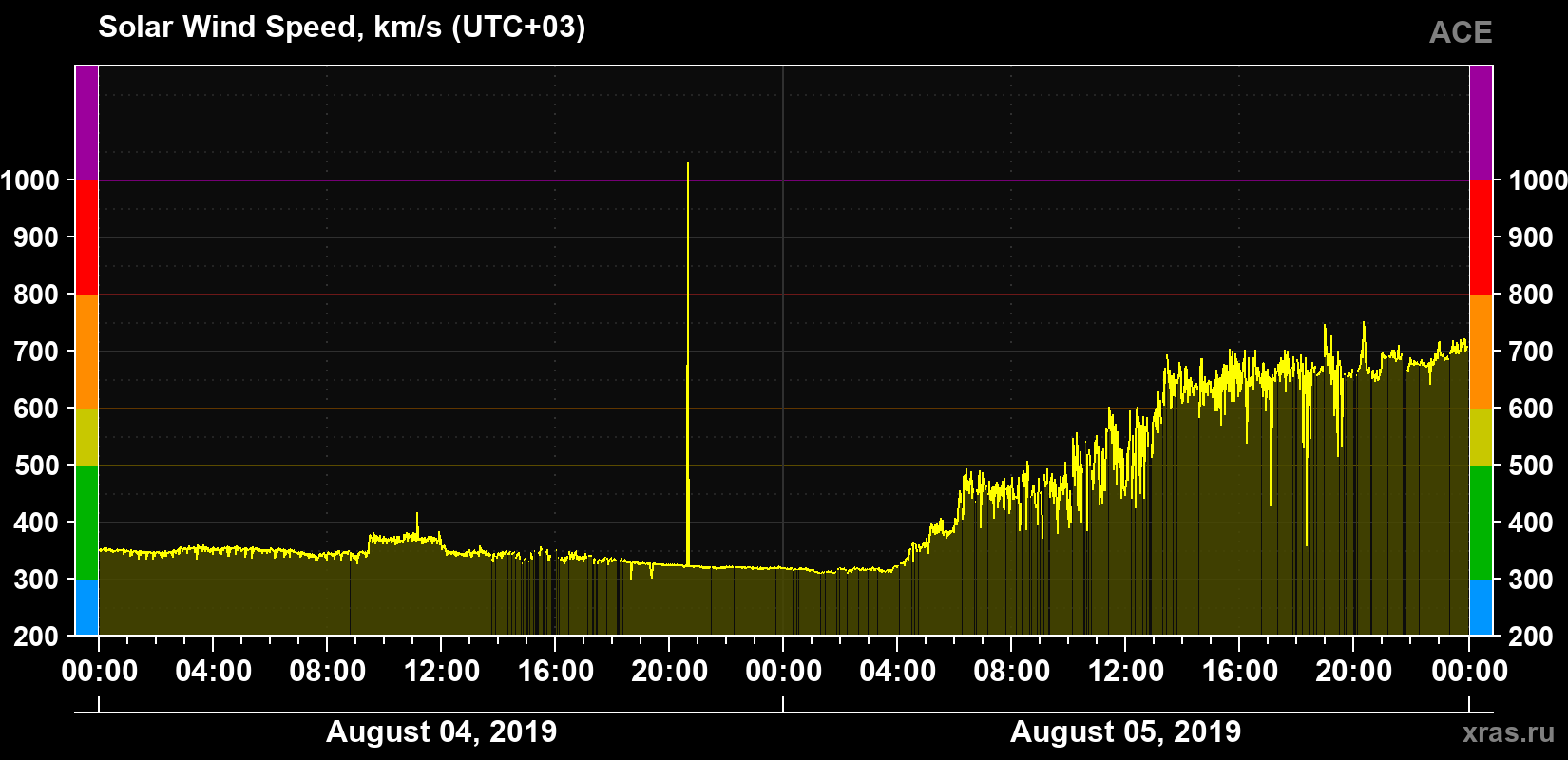 Solar wind speed