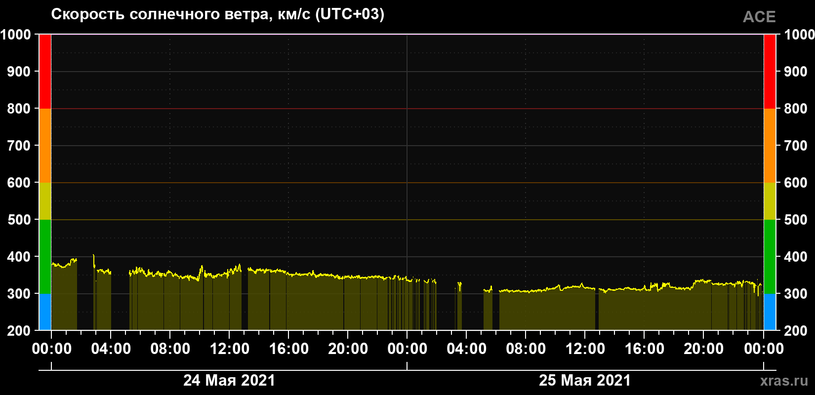 Скорость солнечного ветра