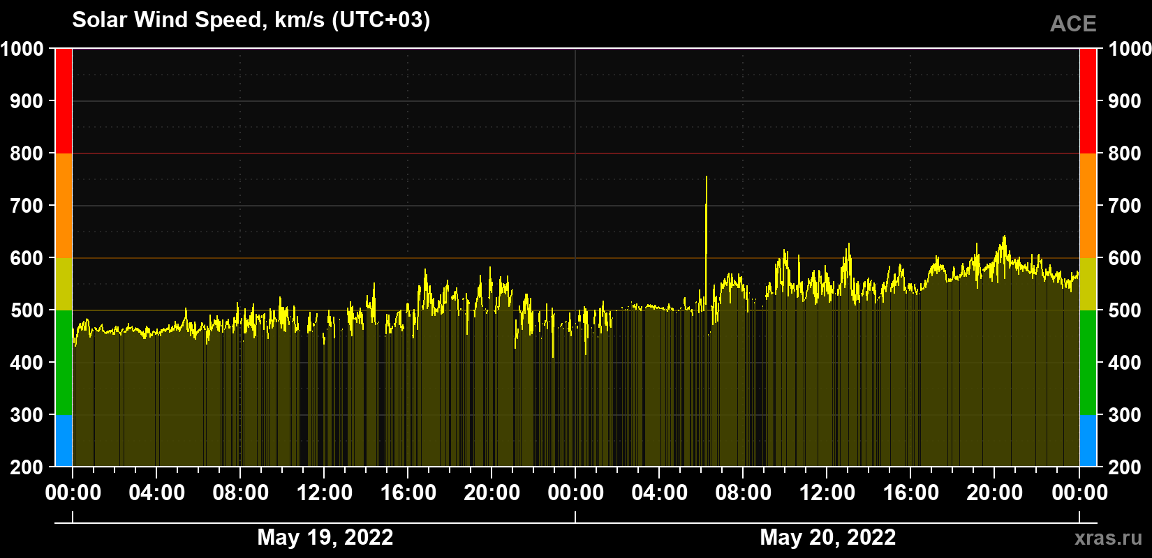 Solar wind speed