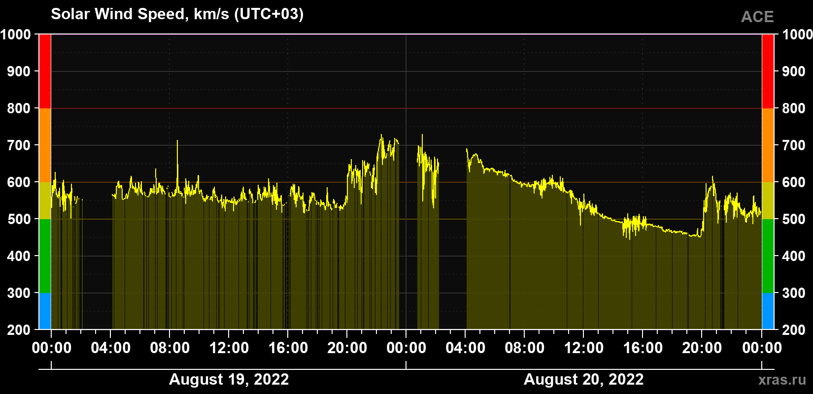 Solar wind speed
