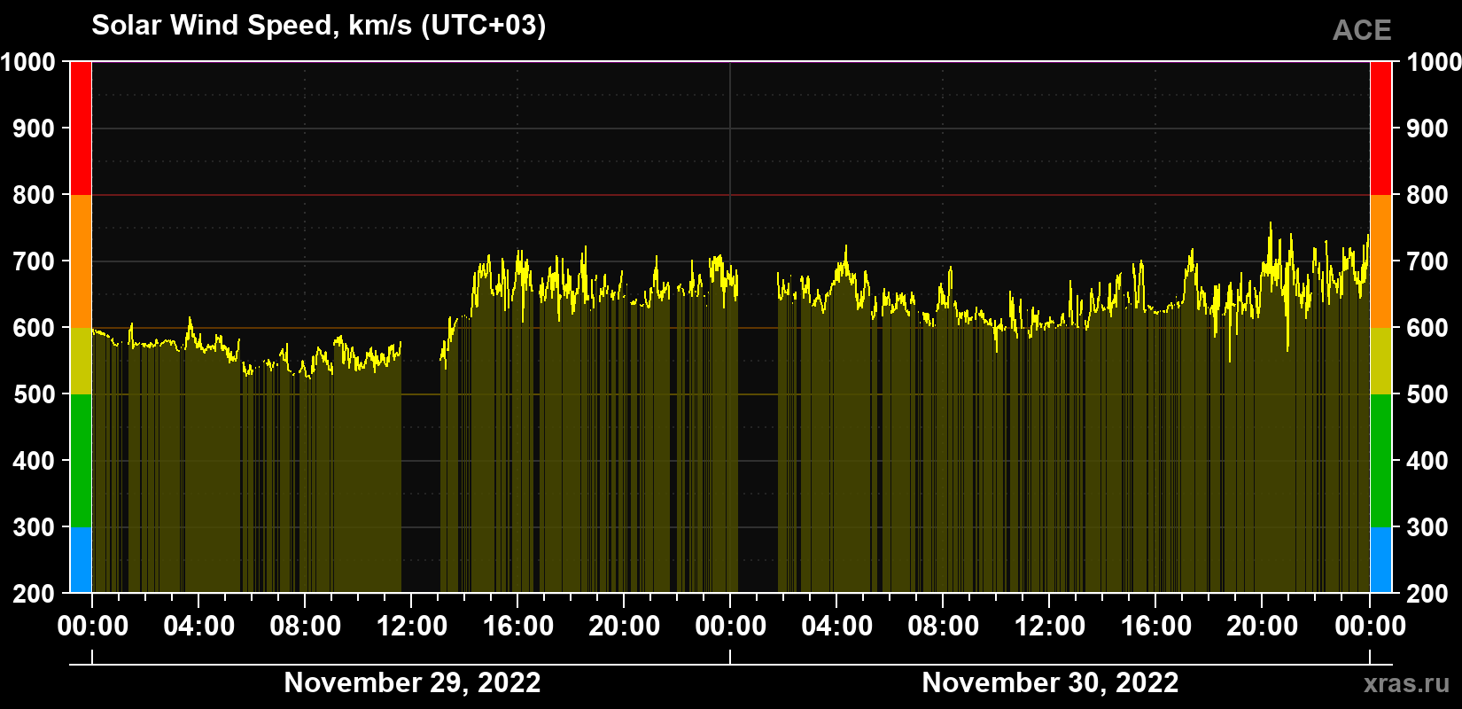 Solar wind speed