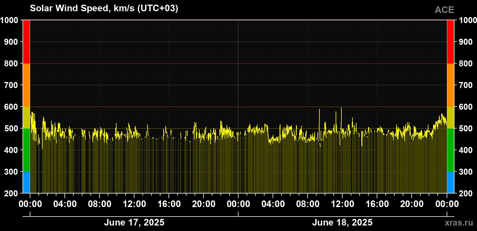 Solar wind speed